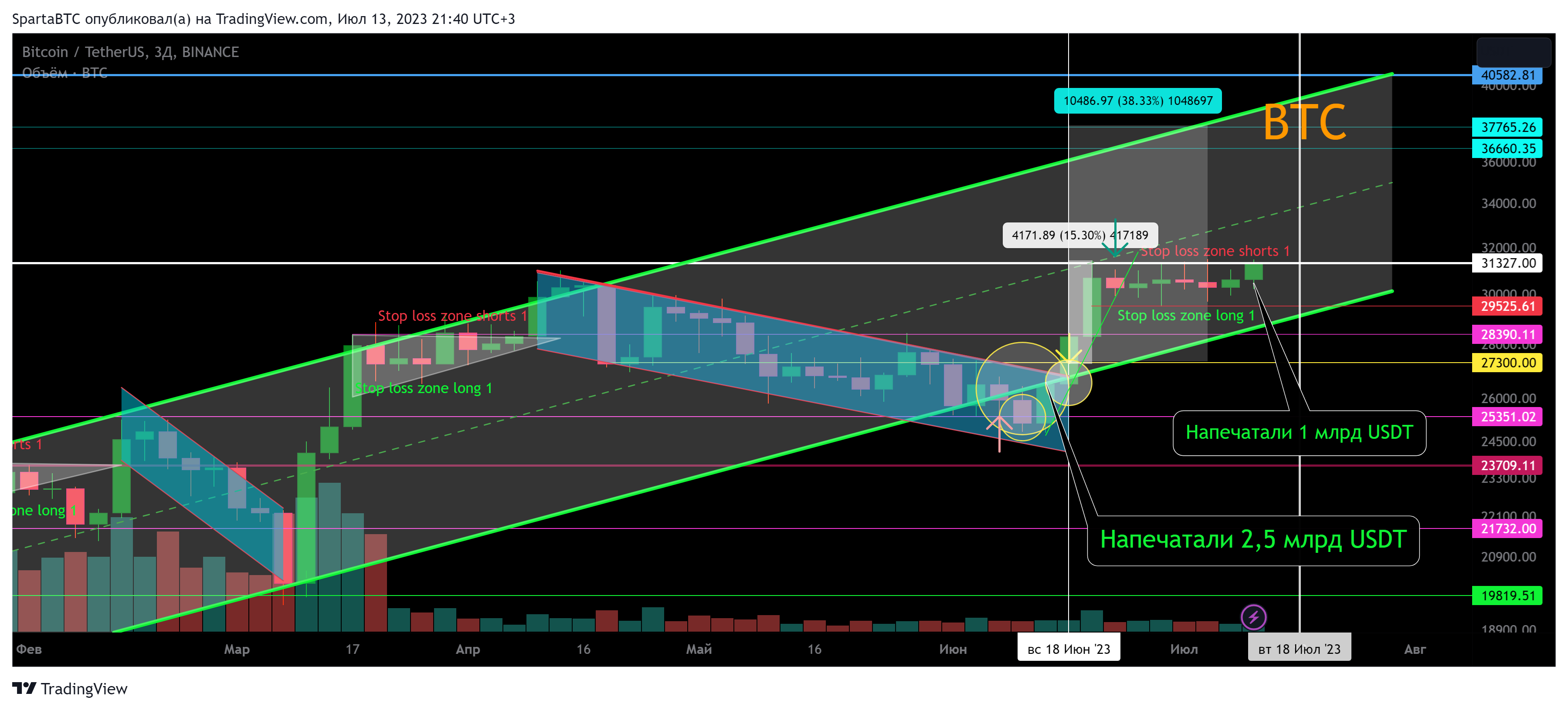 BINANCE:BTCUSDT Chart Image by SpartaBTC