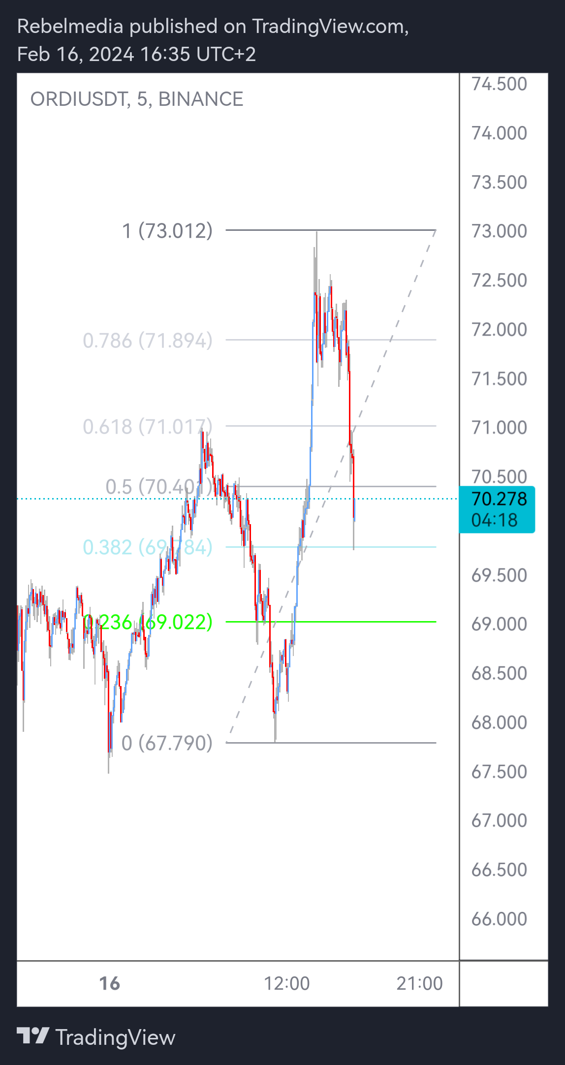 BINANCE:ORDIUSDT Chart Image by Rebelmedia