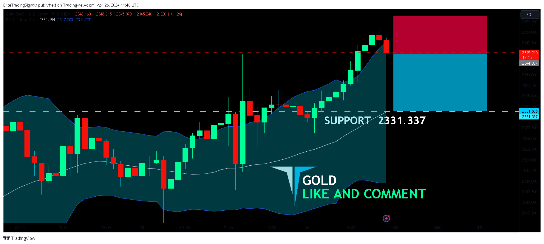 OANDA:XAUUSD Chart Image by EliteTradingSignals