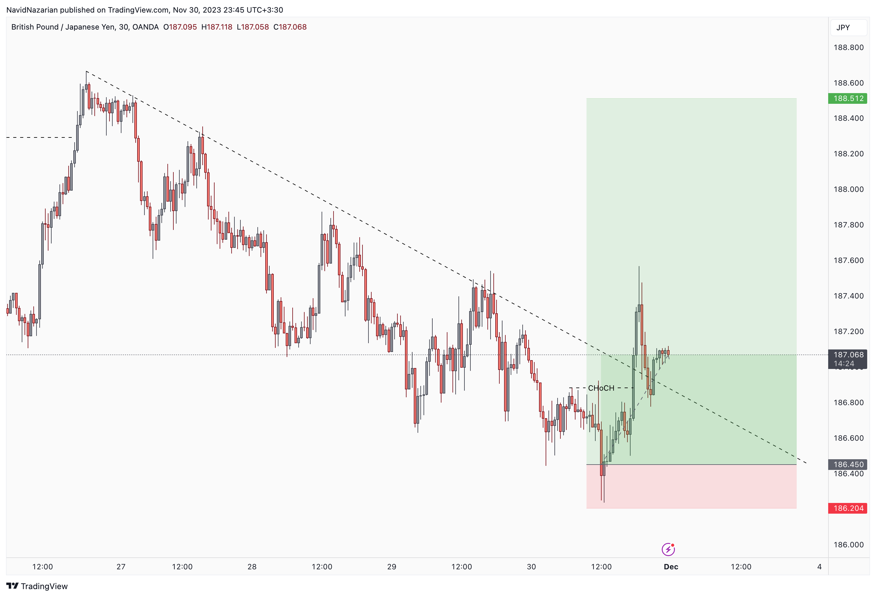 OANDA:GBPJPY Chart Image by CantLiveWithoutTrade