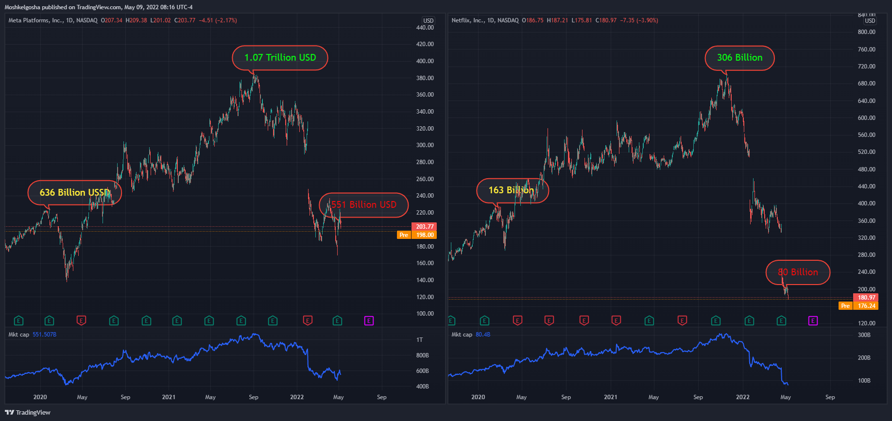 NASDAQ:NFLX Chart Image by Moshkelgosha
