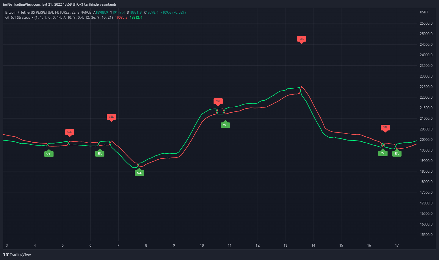 BINANCE:BTCUSDTPERP Chart Image by iori86