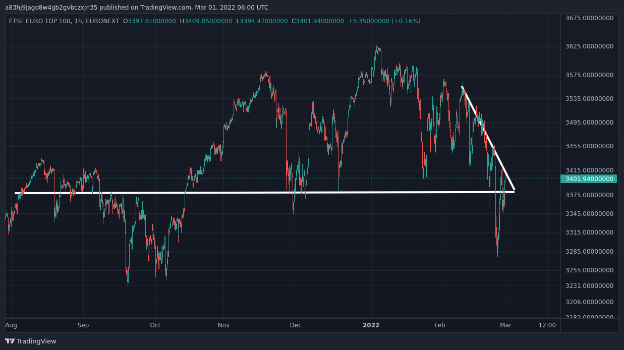 EURONEXT:E100 Chart Image by fringe_chartist