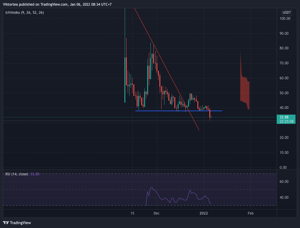 BINANCE:ENSUSDT Chart Image by Viktortea