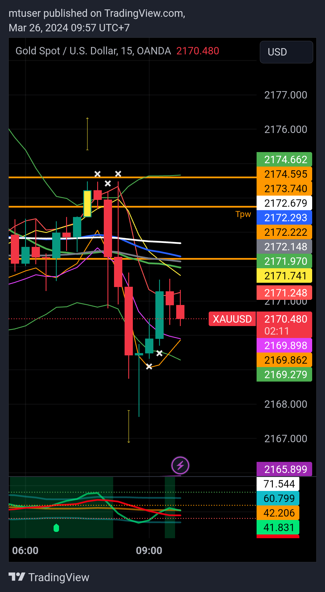 OANDA:XAUUSD Chart Image by mtuser