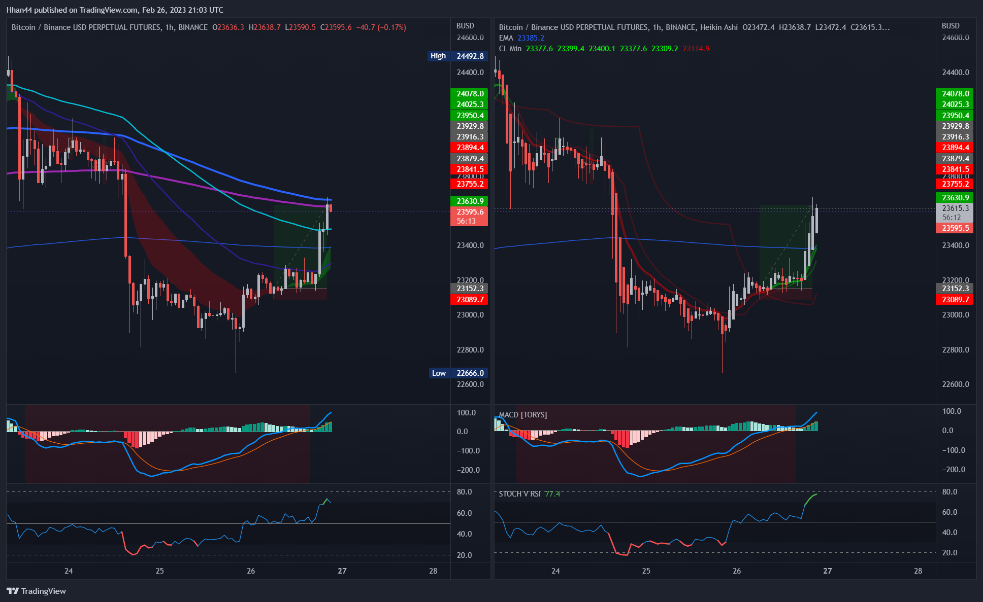 BINANCE:BTCBUSDPERP Chart Image by Hhan44