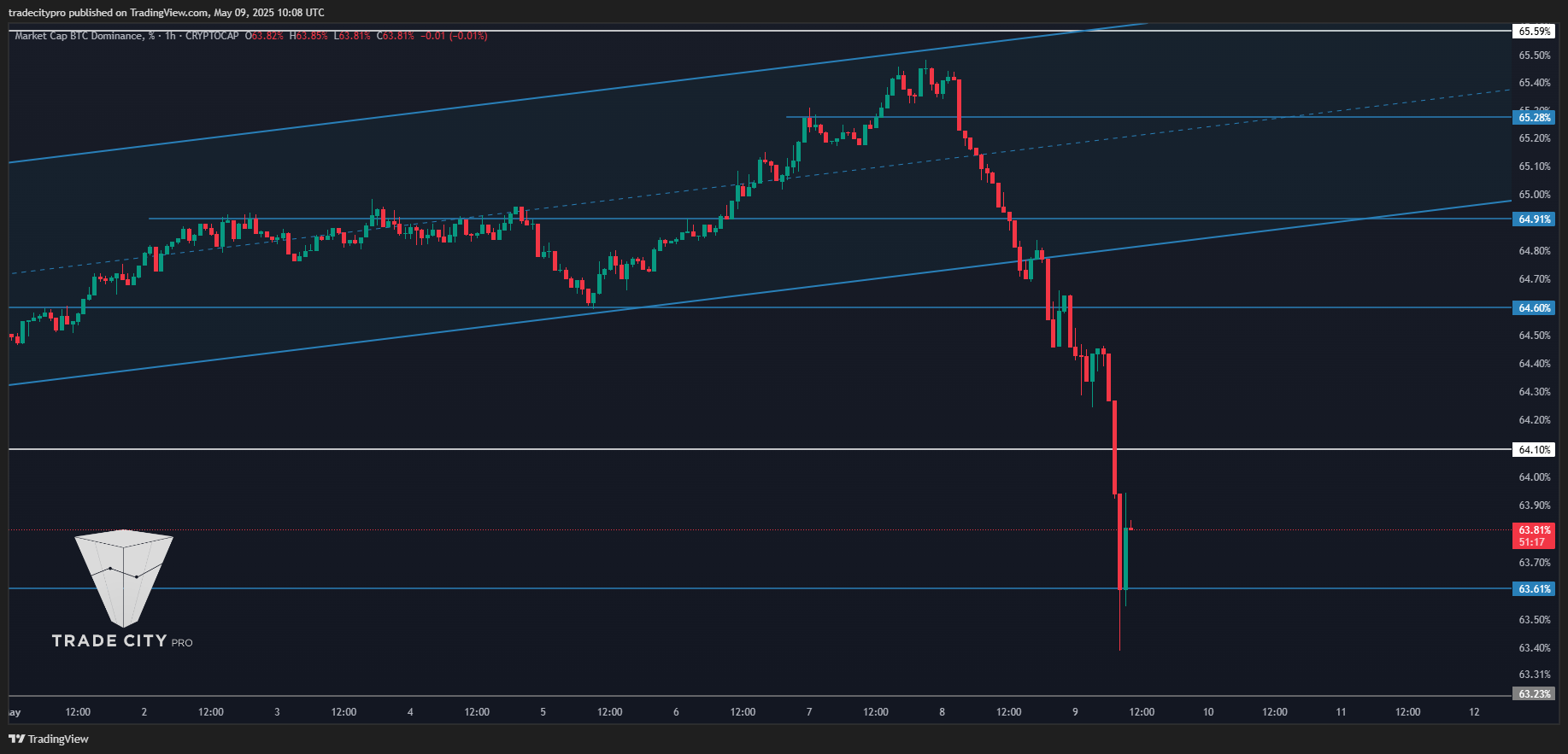 CRYPTOCAP:BTC.D Chart Image by tradecitypro