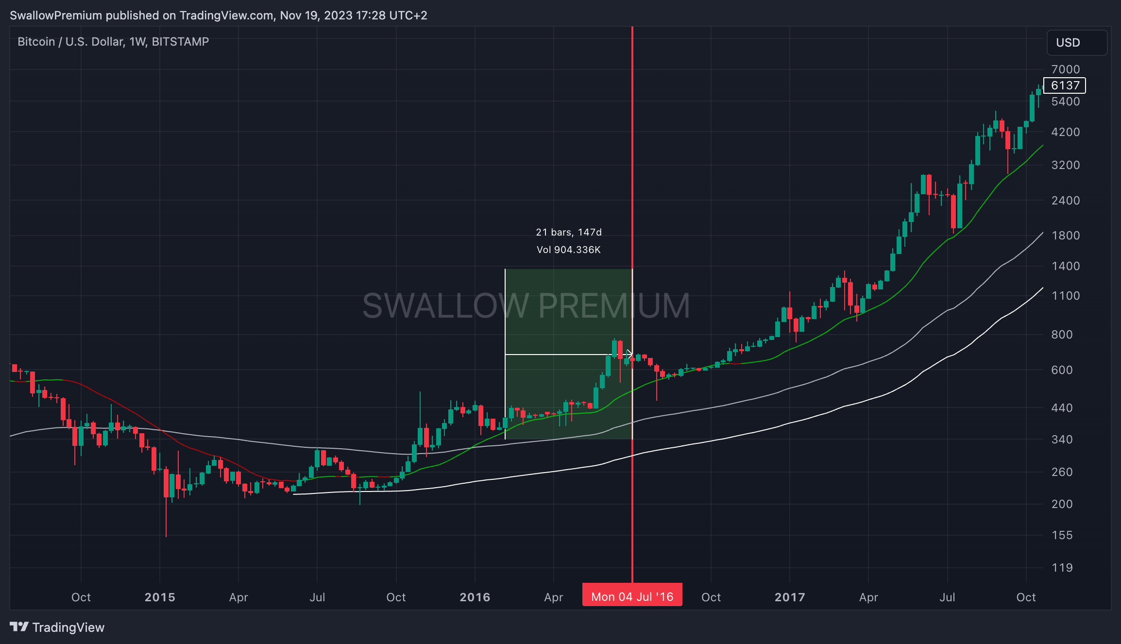 BITSTAMP:BTCUSD Chart Image by SwallowAcademy