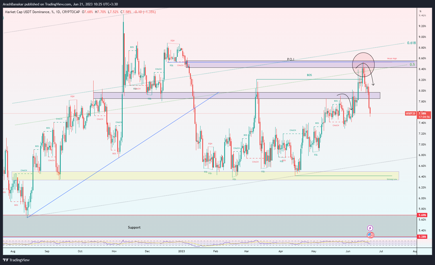 CRYPTOCAP:USDT.D Chart Image by ArashBanakar