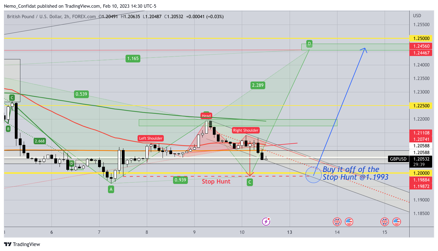 FOREXCOM:GBPUSD Chart Image by Nemo_Confidat