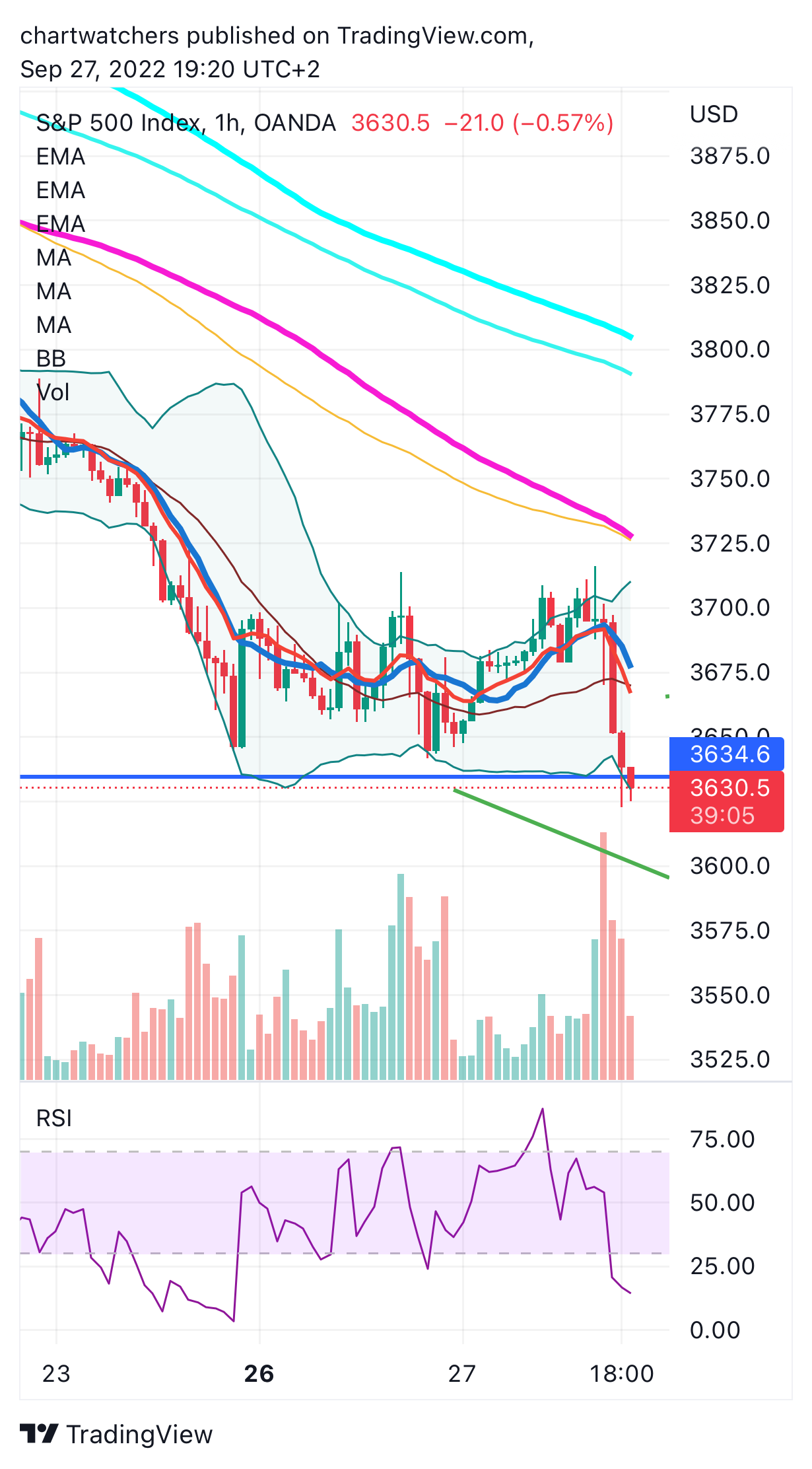 OANDA:SPX500USD Chart Image by chartwatchers