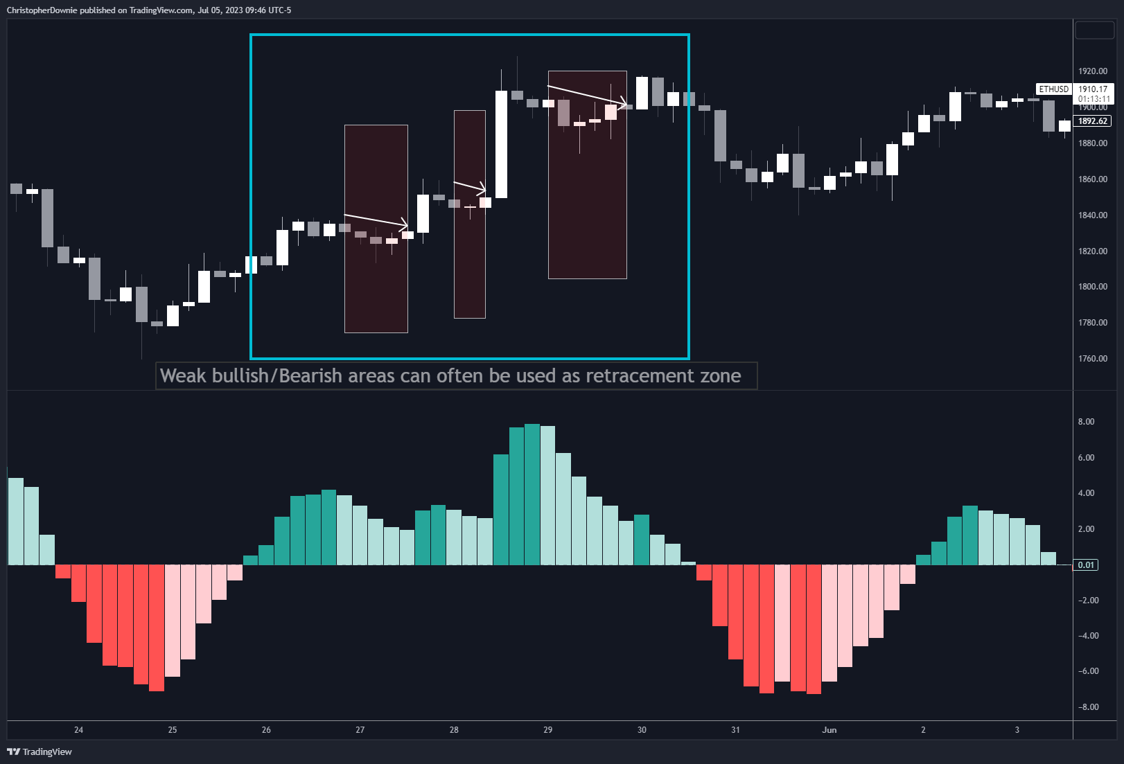 COINBASE:ETHUSD Chart Image by ChristopherDownie