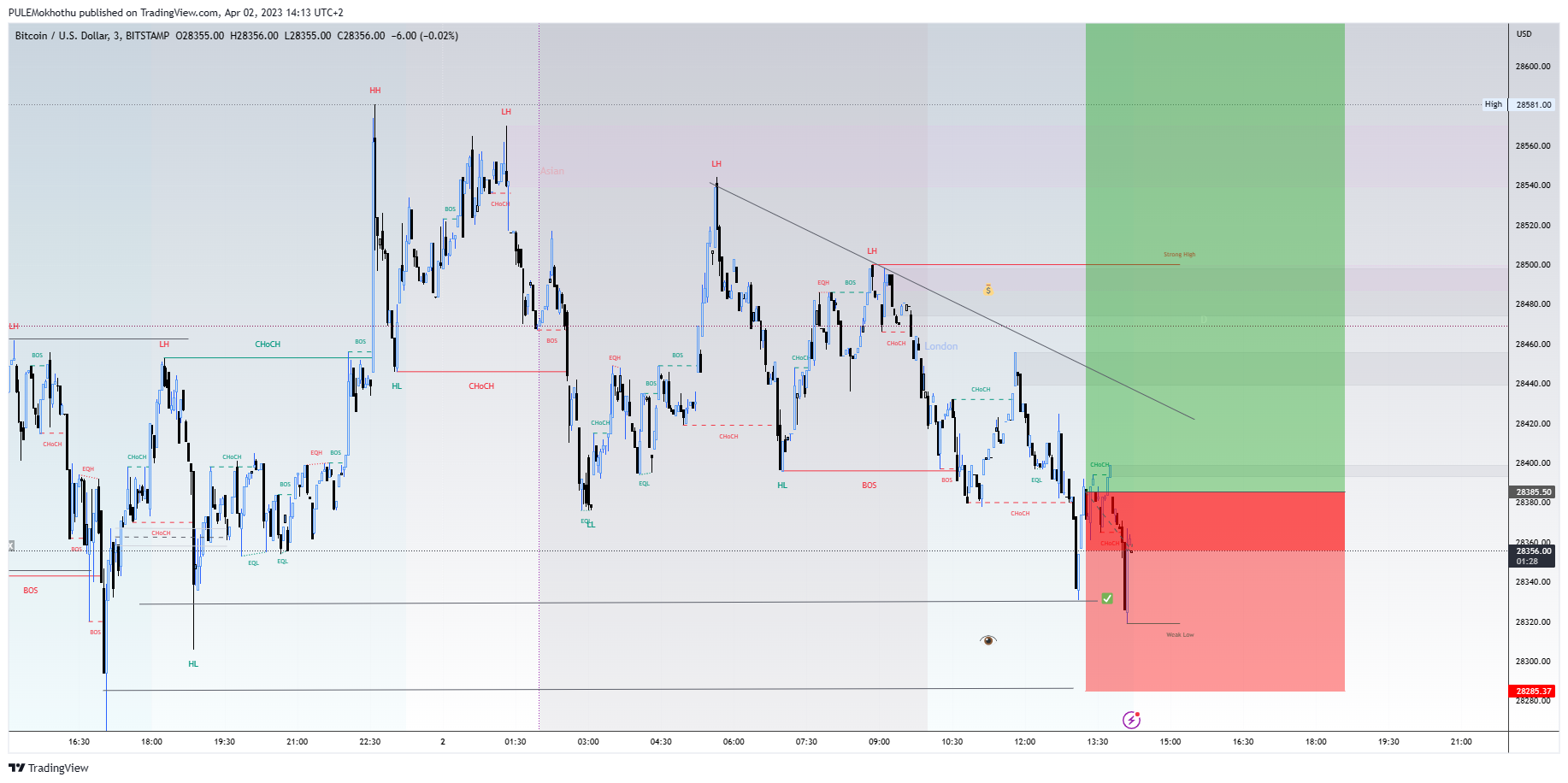 BITSTAMP:BTCUSD Chart Image by PULEMokhothu
