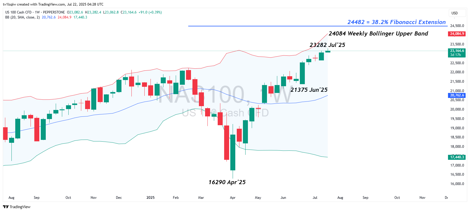 PEPPERSTONE:NAS100 Chart Image by tv1lsqiw