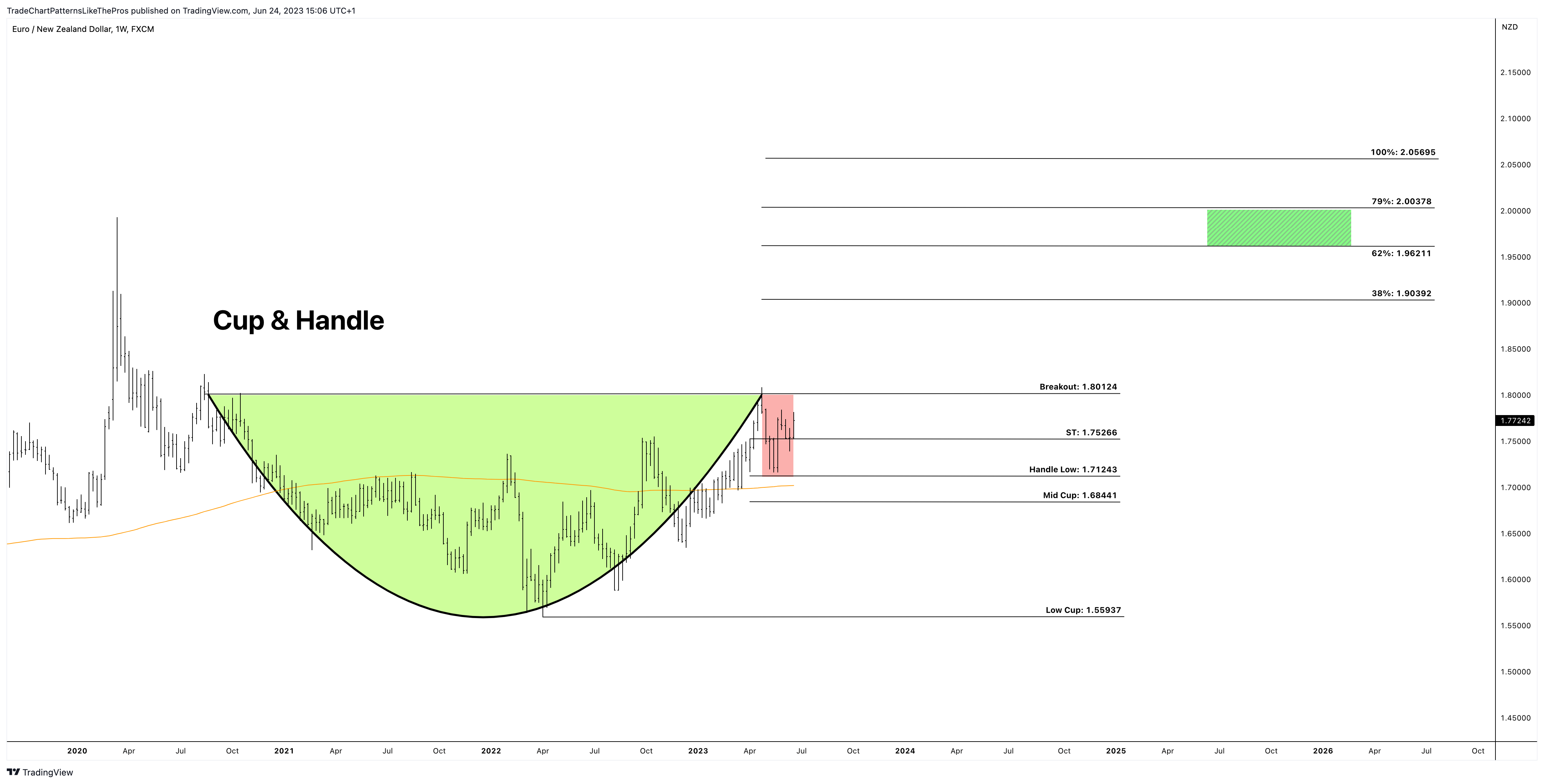FX:EURNZD Chart Image by TradeChartPatternsLikeThePros