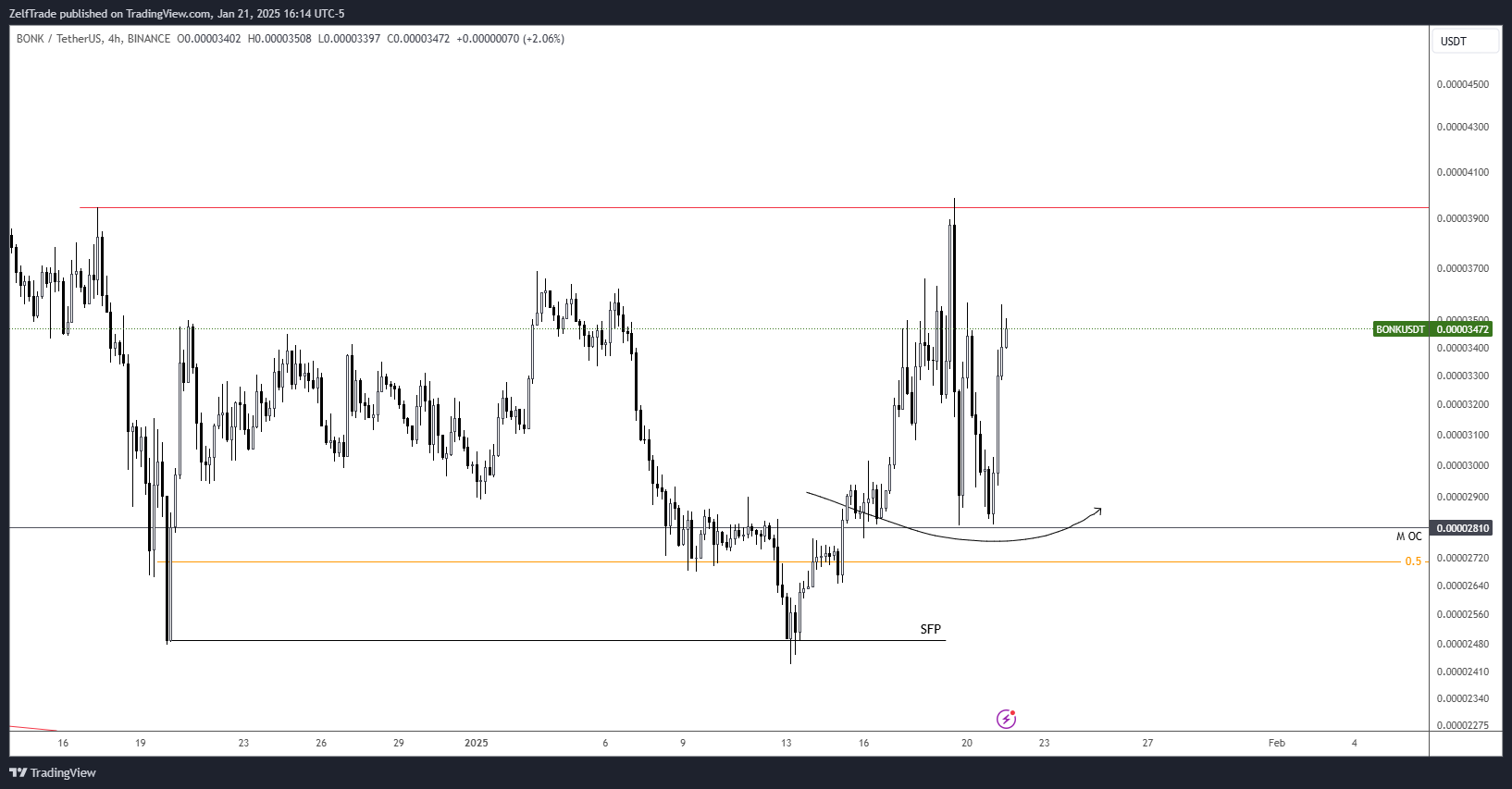 BINANCE:BONKUSDT Chart Image by ZelfTrade