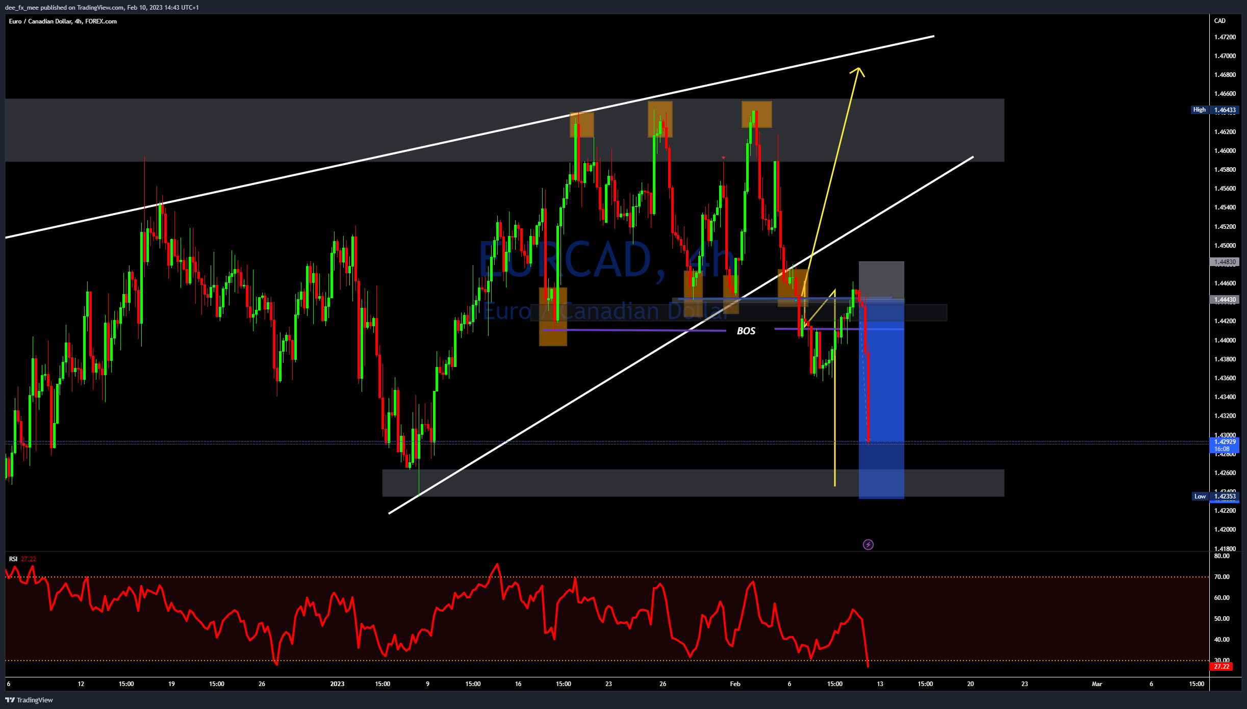 FOREXCOM:EURCAD Chart Image by Adefxc