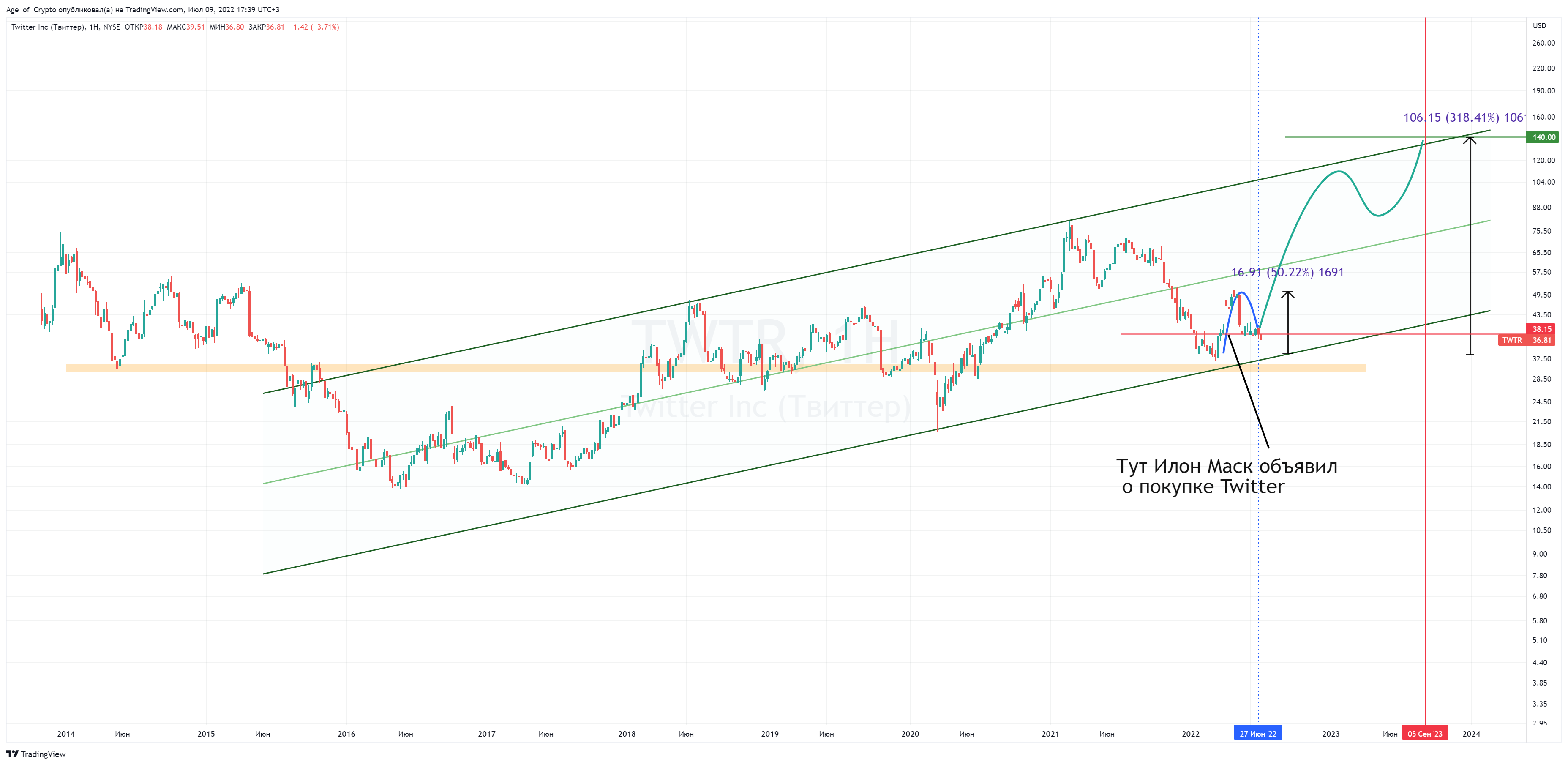 NYSE:TWTR Chart Image by Age_of_Crypto