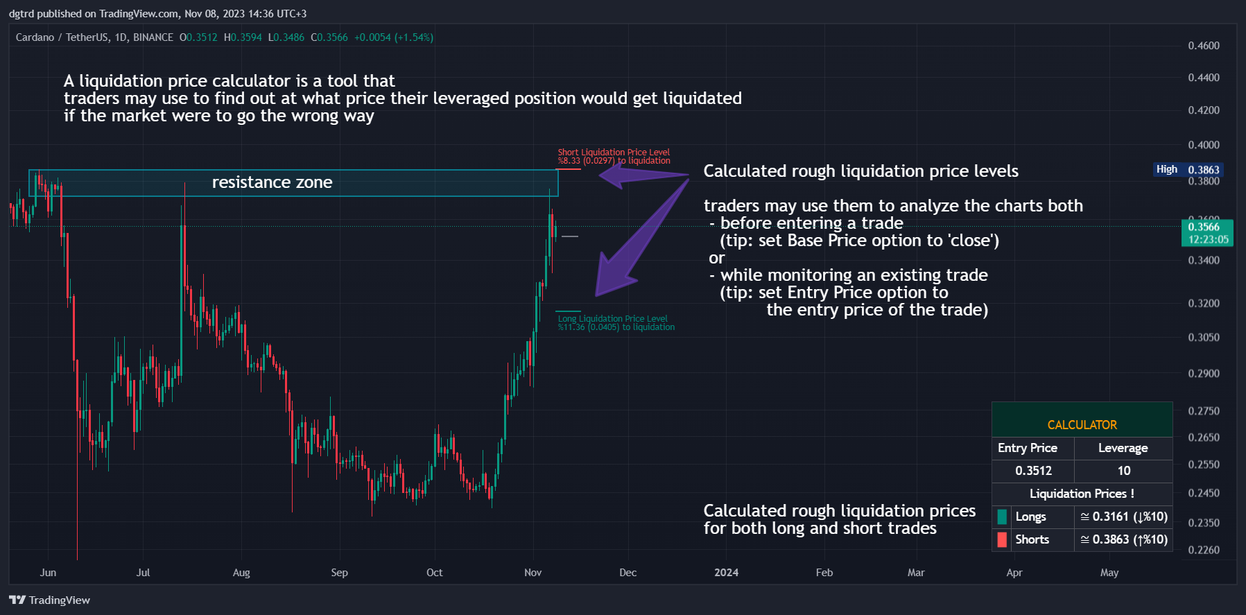 BINANCE:ADAUSDT Chart Image by dgtrd