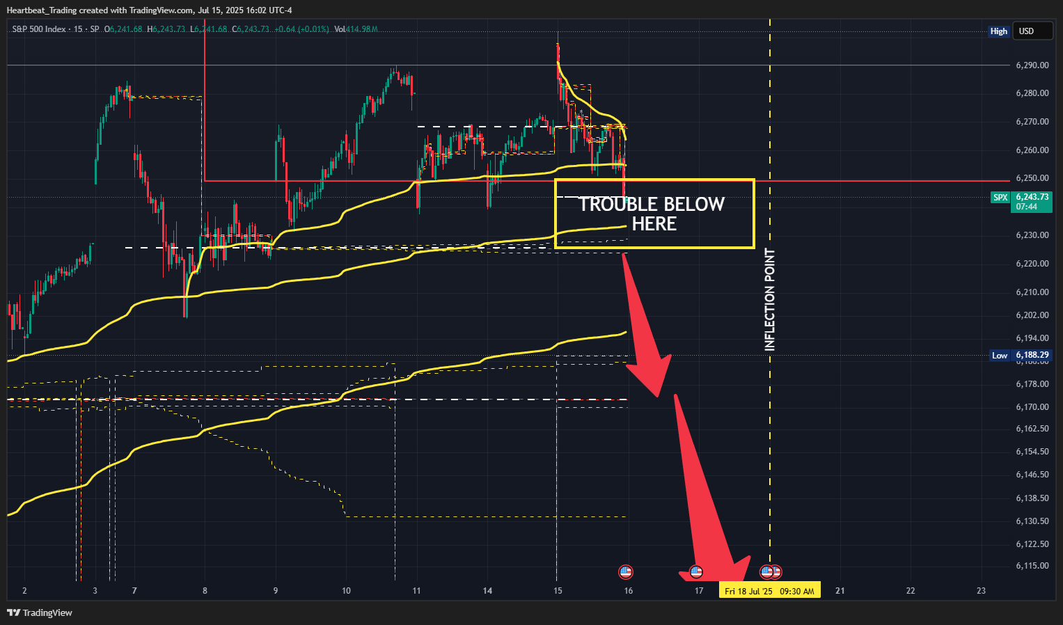 SP:SPX Chart Image by Heartbeat_Trading