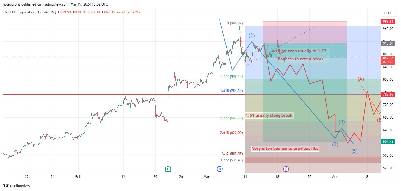BATS:NVDA Chart Image by holeyprofit