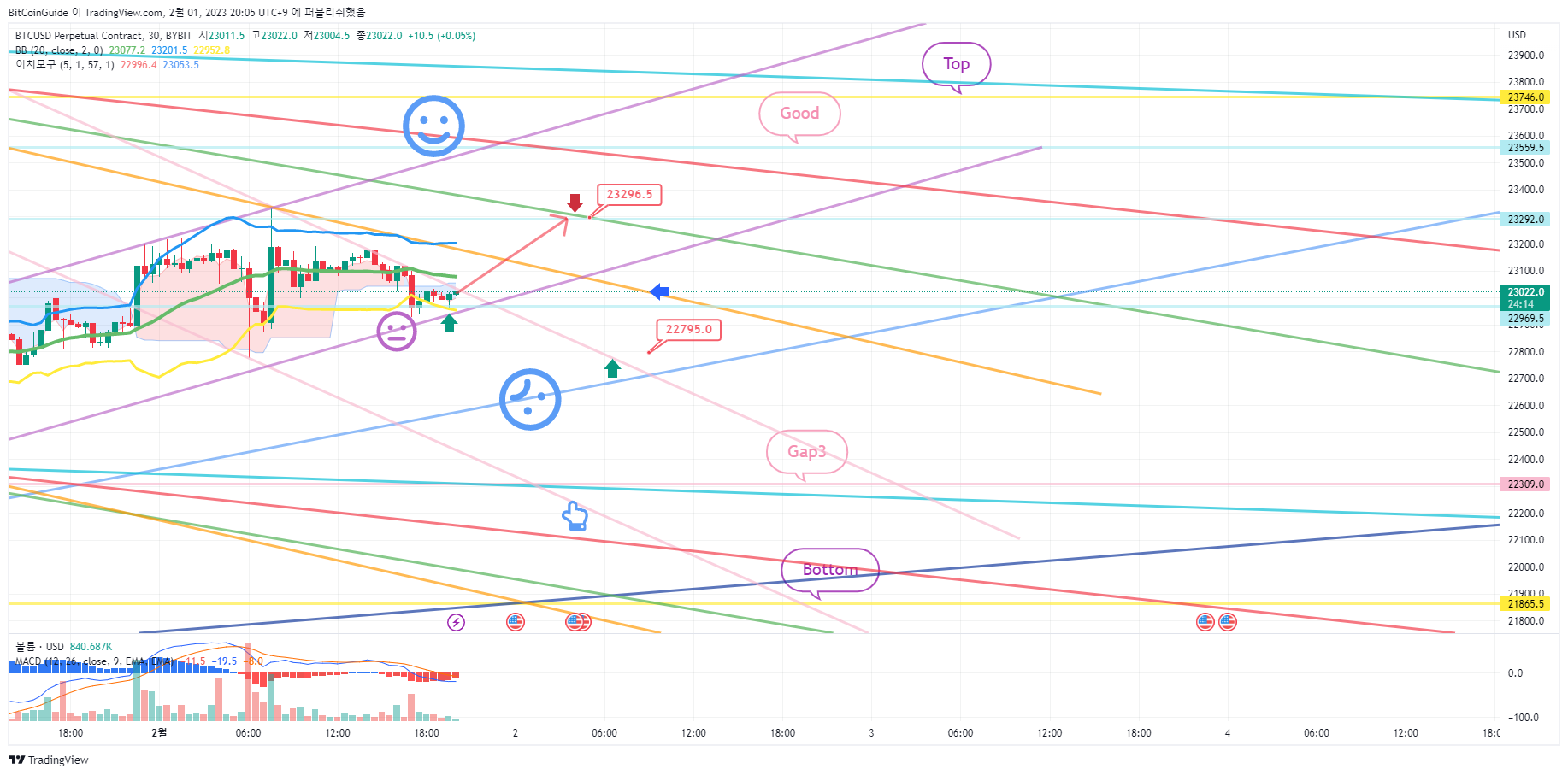 BYBIT:BTCUSD.P Chart Image by BitCoinGuide