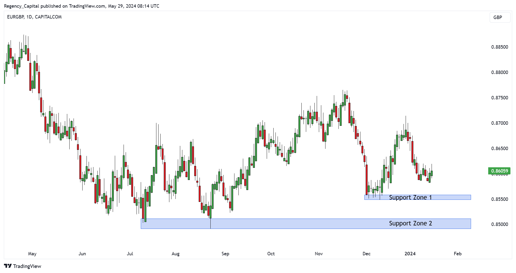 CAPITALCOM:EURGBP Chart Image by Regency_Capital