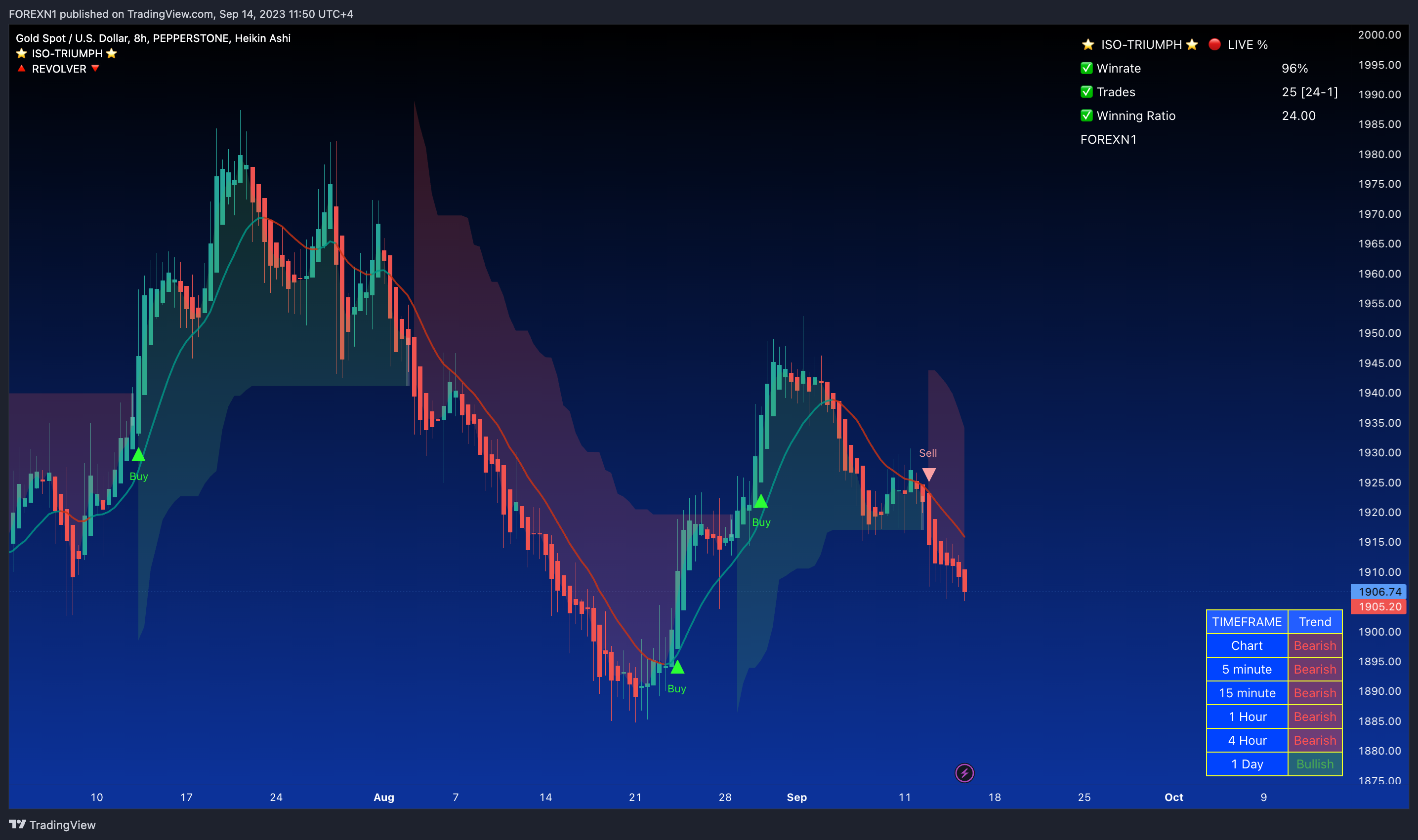 PEPPERSTONE:XAUUSD Chart Image by FOREXN1