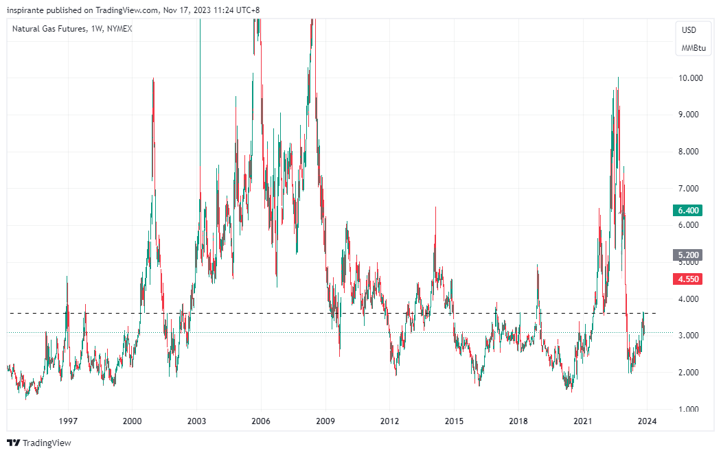 NYMEX:NG1! Chart Image by inspirante