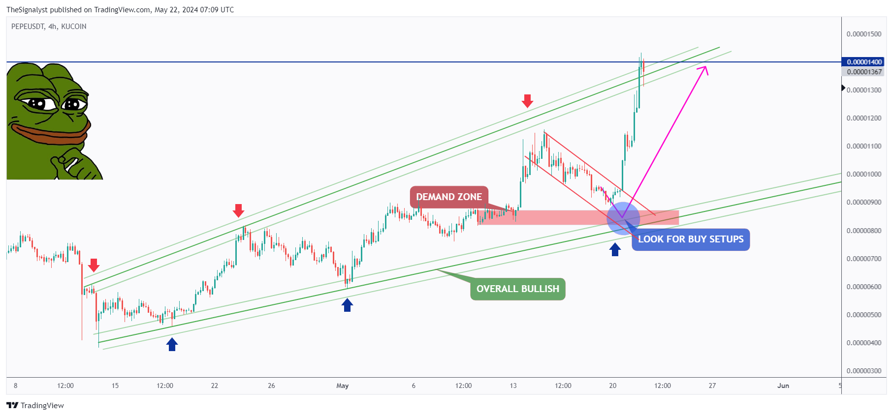 KUCOIN:PEPEUSDT Chart Image by TheSignalyst