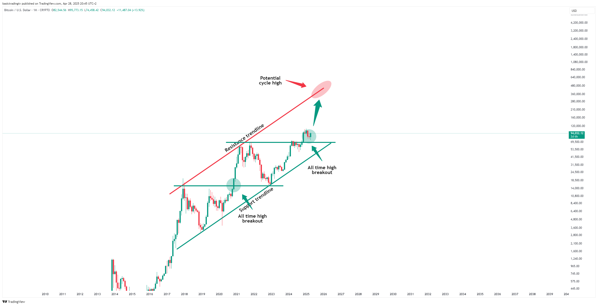 CRYPTO:BTCUSD Chart Image by basictradingtv