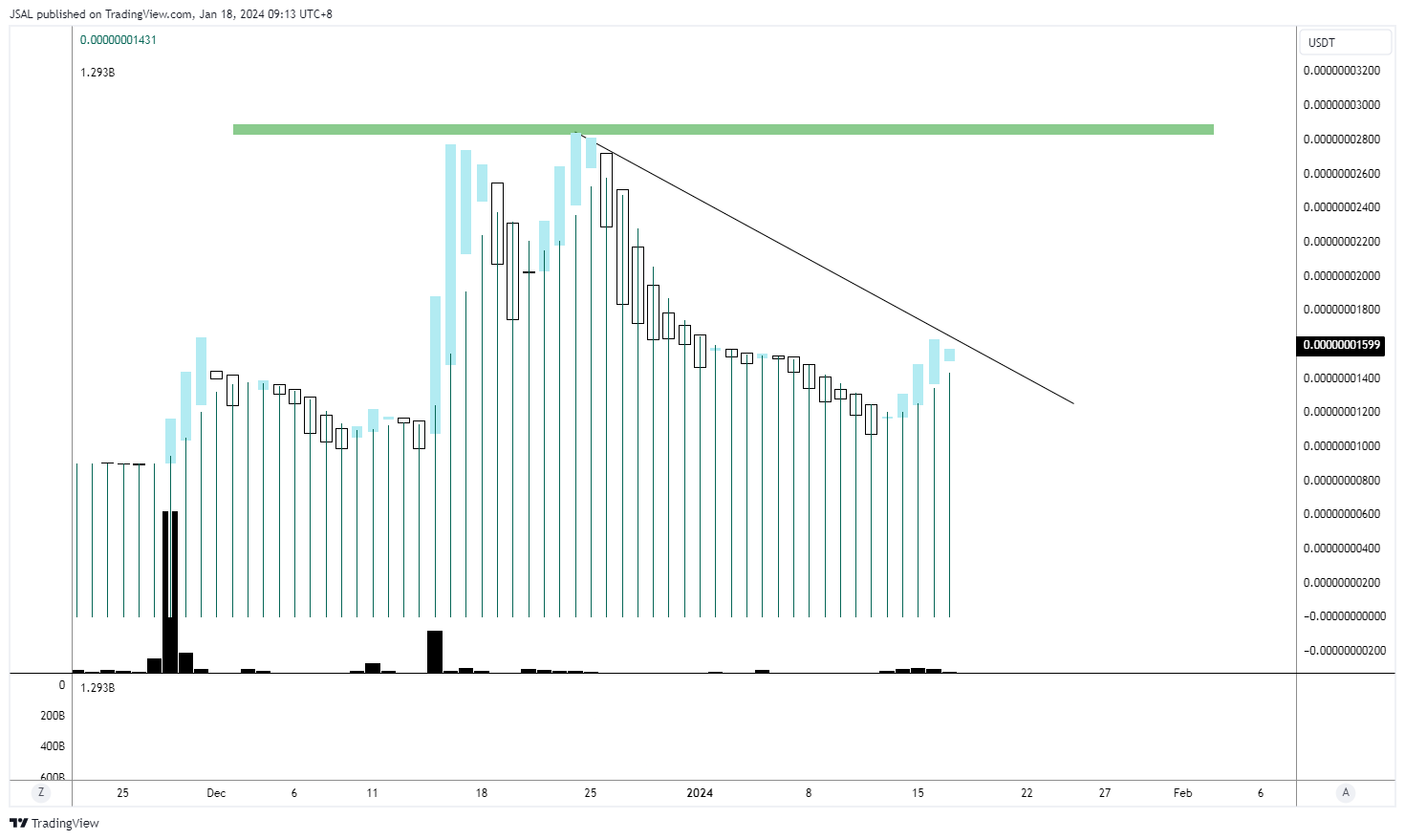 POLONIEX:VINUUSDT Chart Image by JSAL