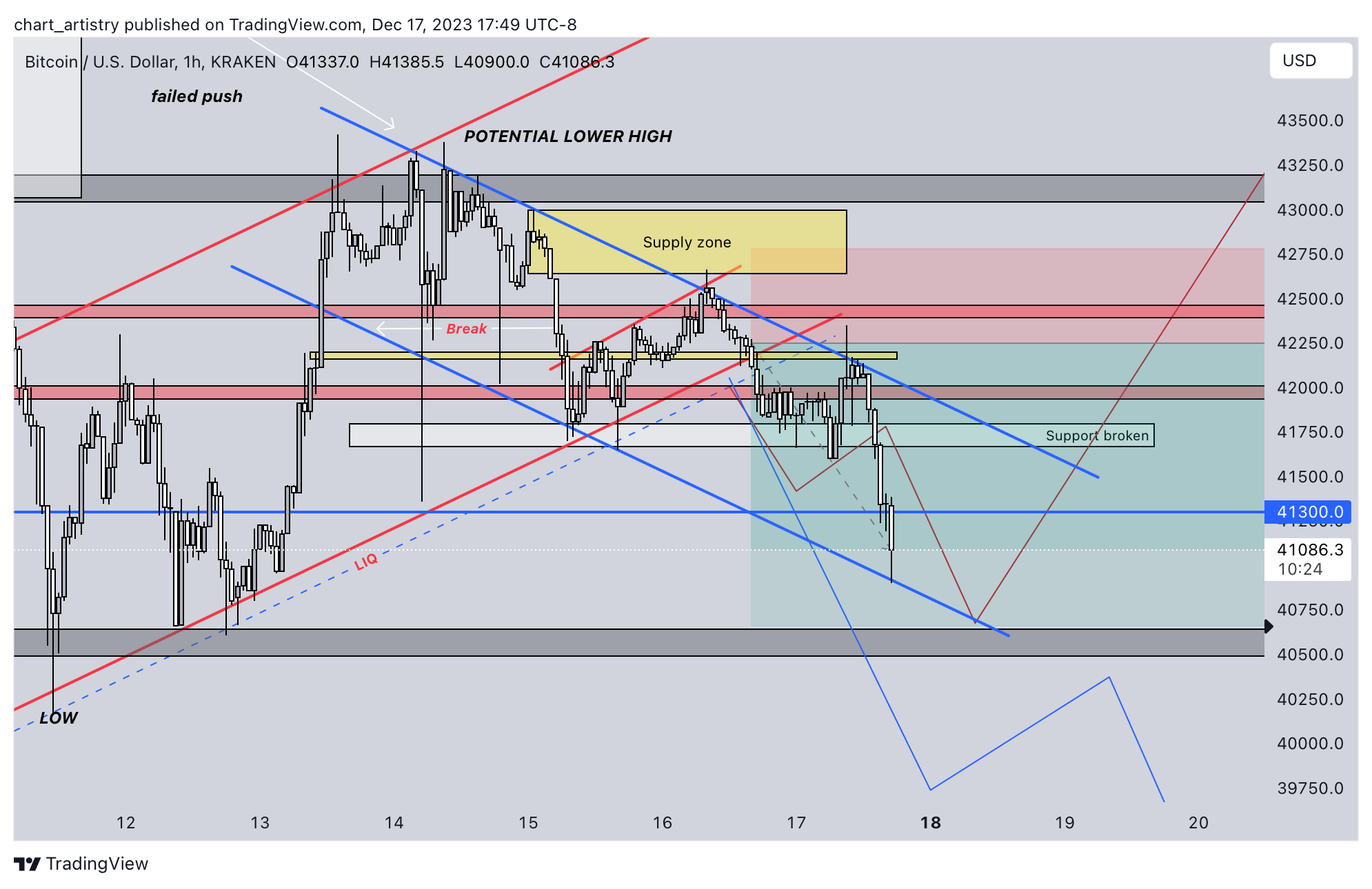 KRAKEN:BTCUSD Chart Image by chart_artistry
