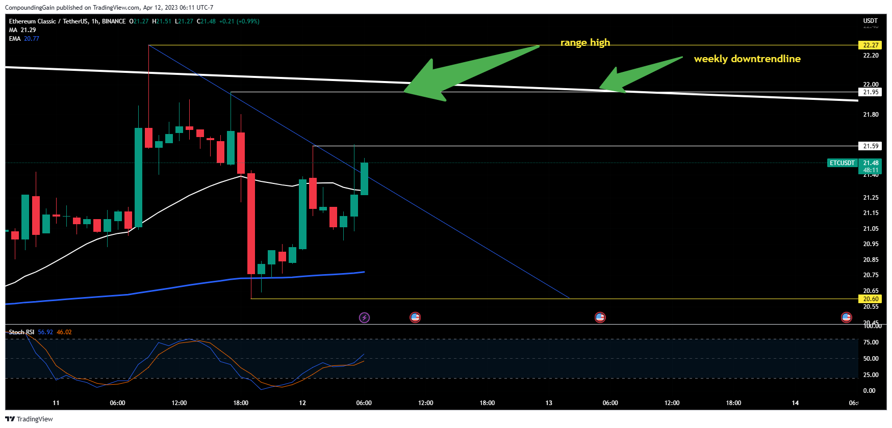 BINANCE:ETCUSDT Chart Image by CompoundingGain