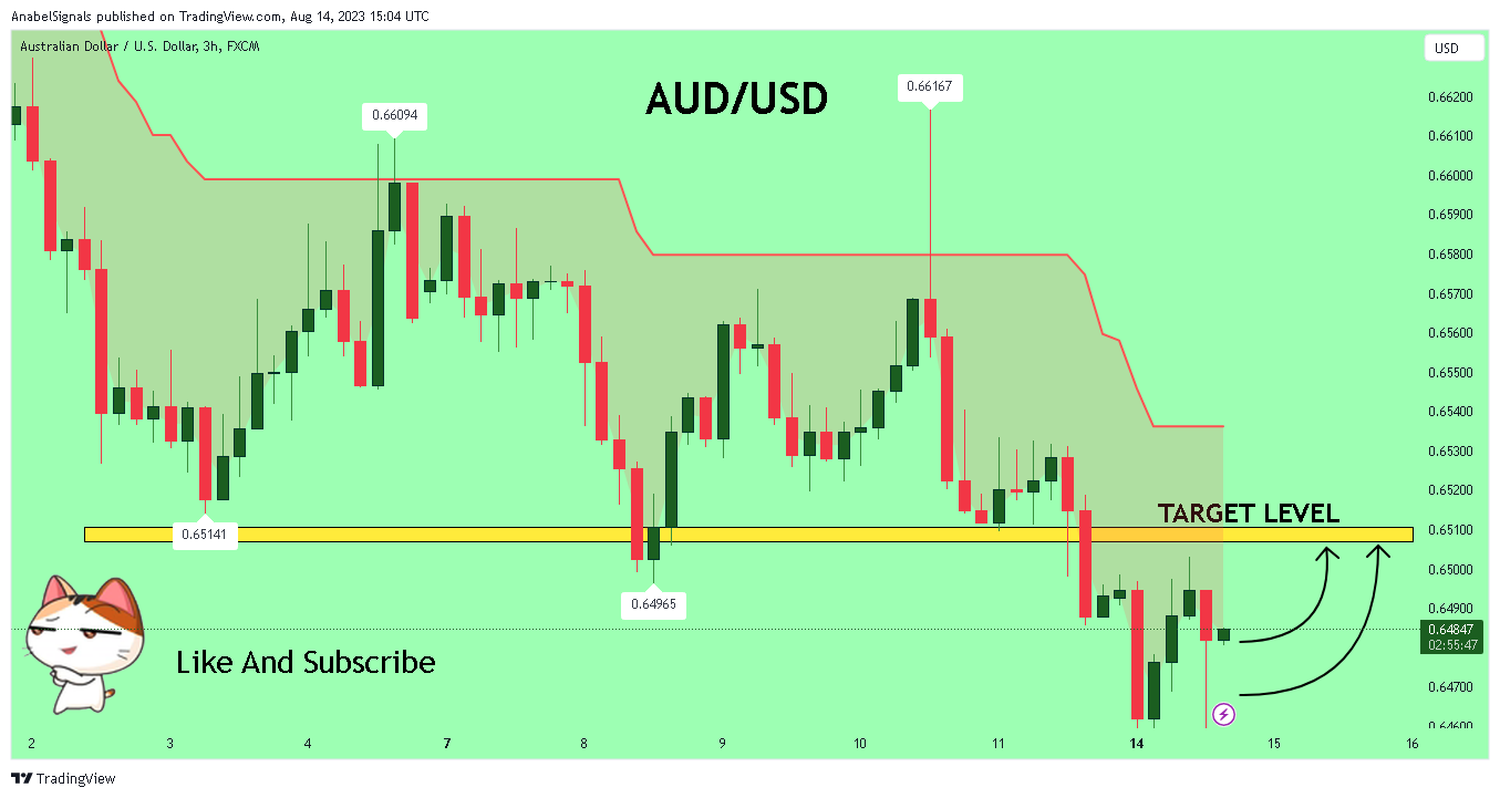 FX:AUDUSD Chart Image by AnabelSignals