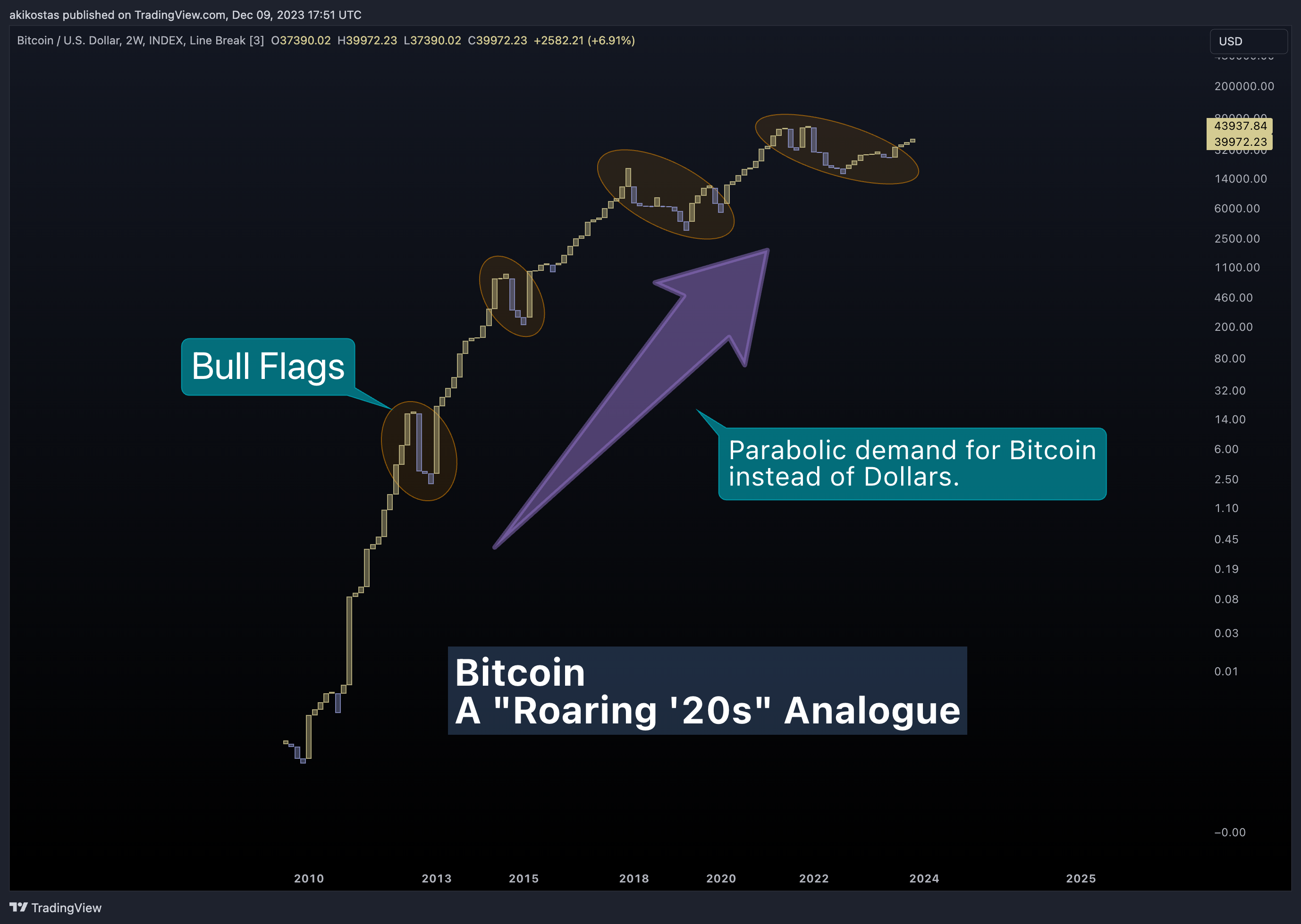 INDEX:BTCUSD Chart Image by akikostas