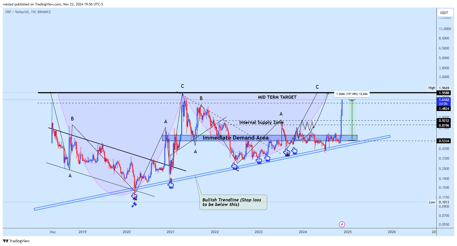 BINANCE:XRPUSDT Chart Image by weslad