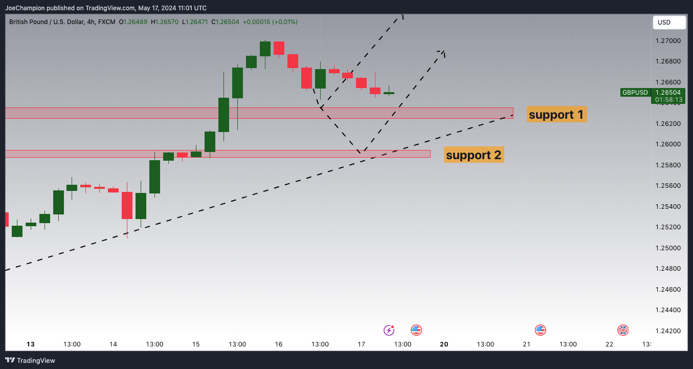 FX:GBPUSD Chart Image by JoeChampion