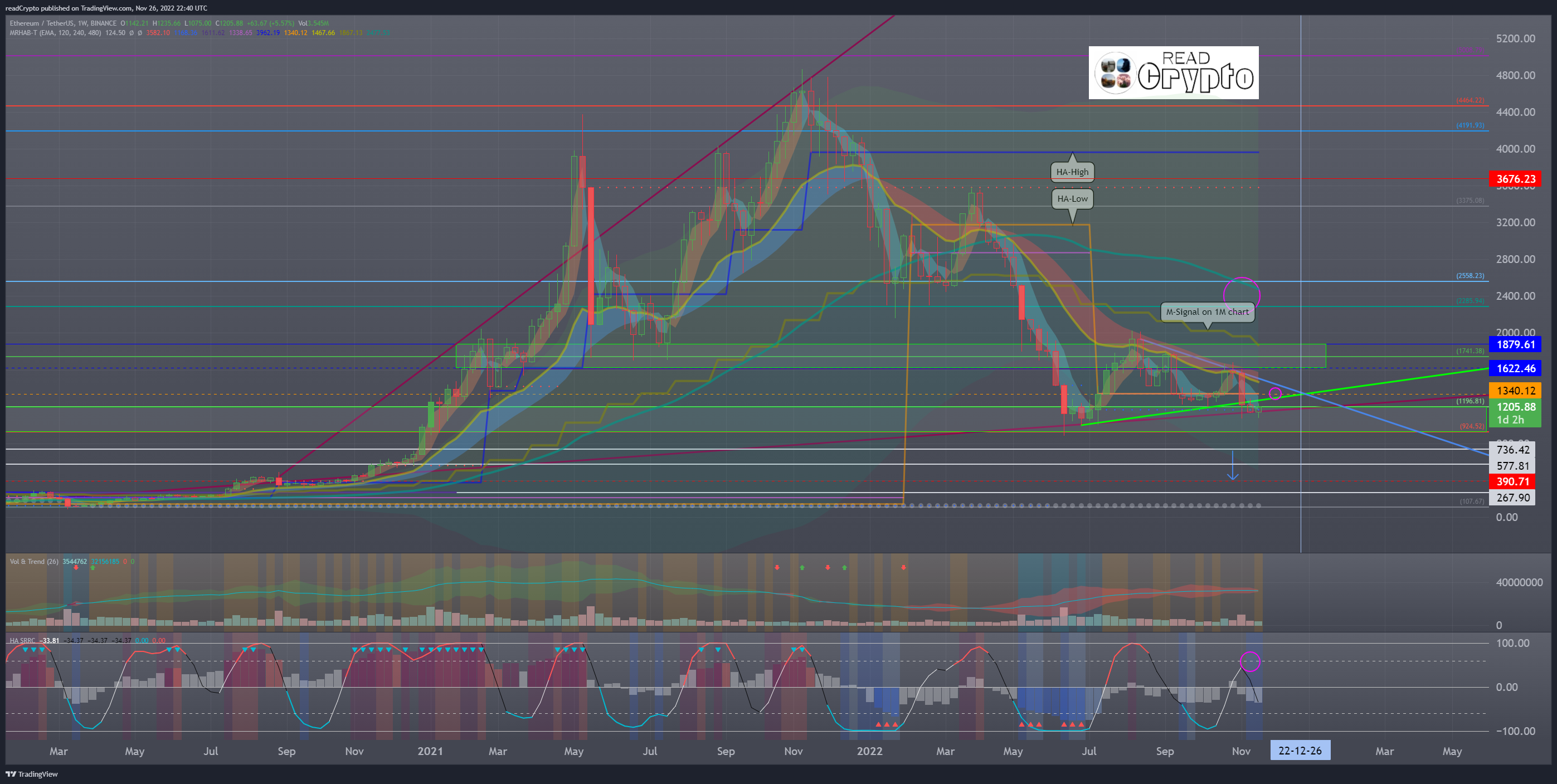 BINANCE:ETHUSDT Chart Image by readCrypto