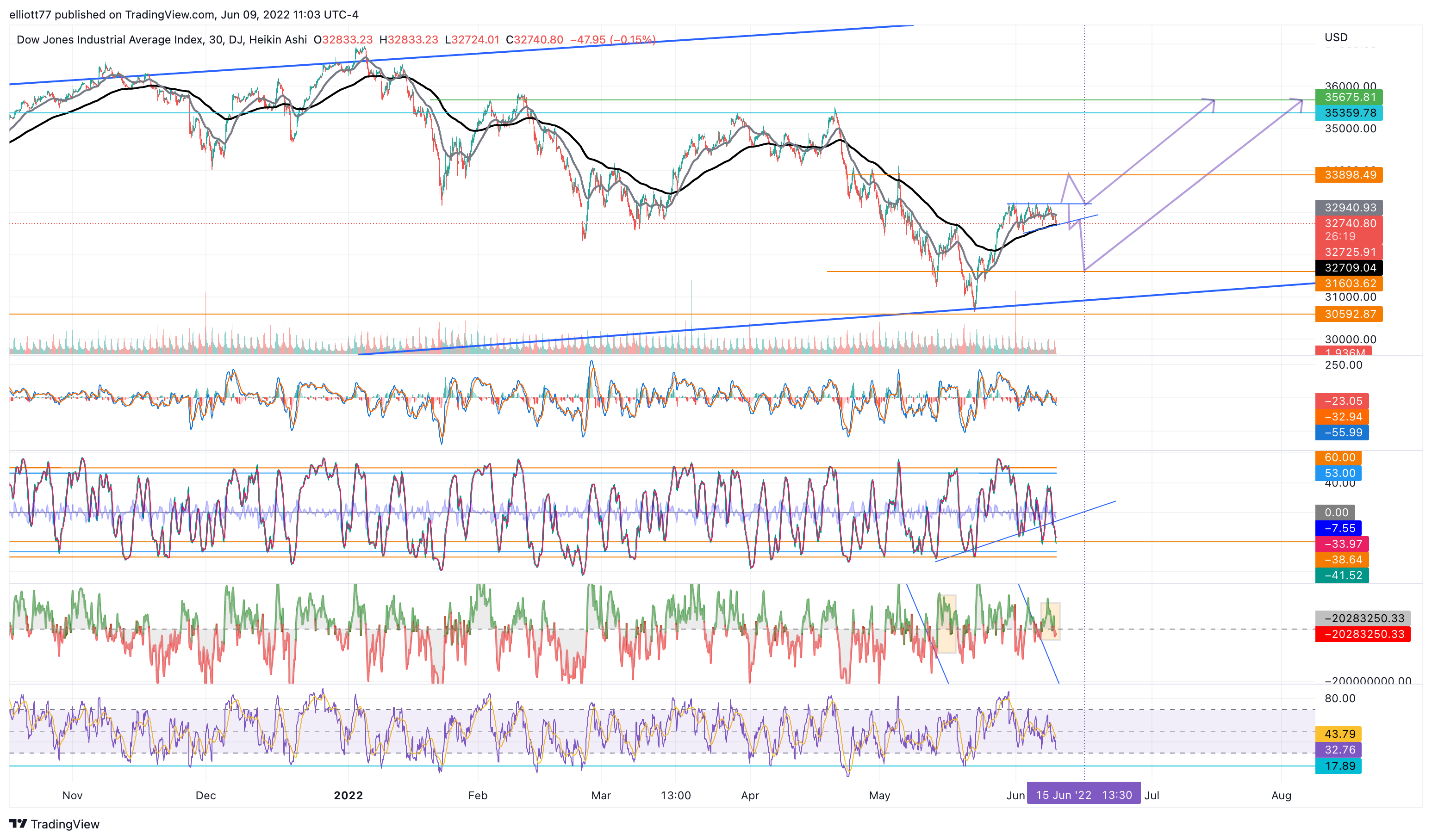 DJ:DJI Chart Image by elliott77