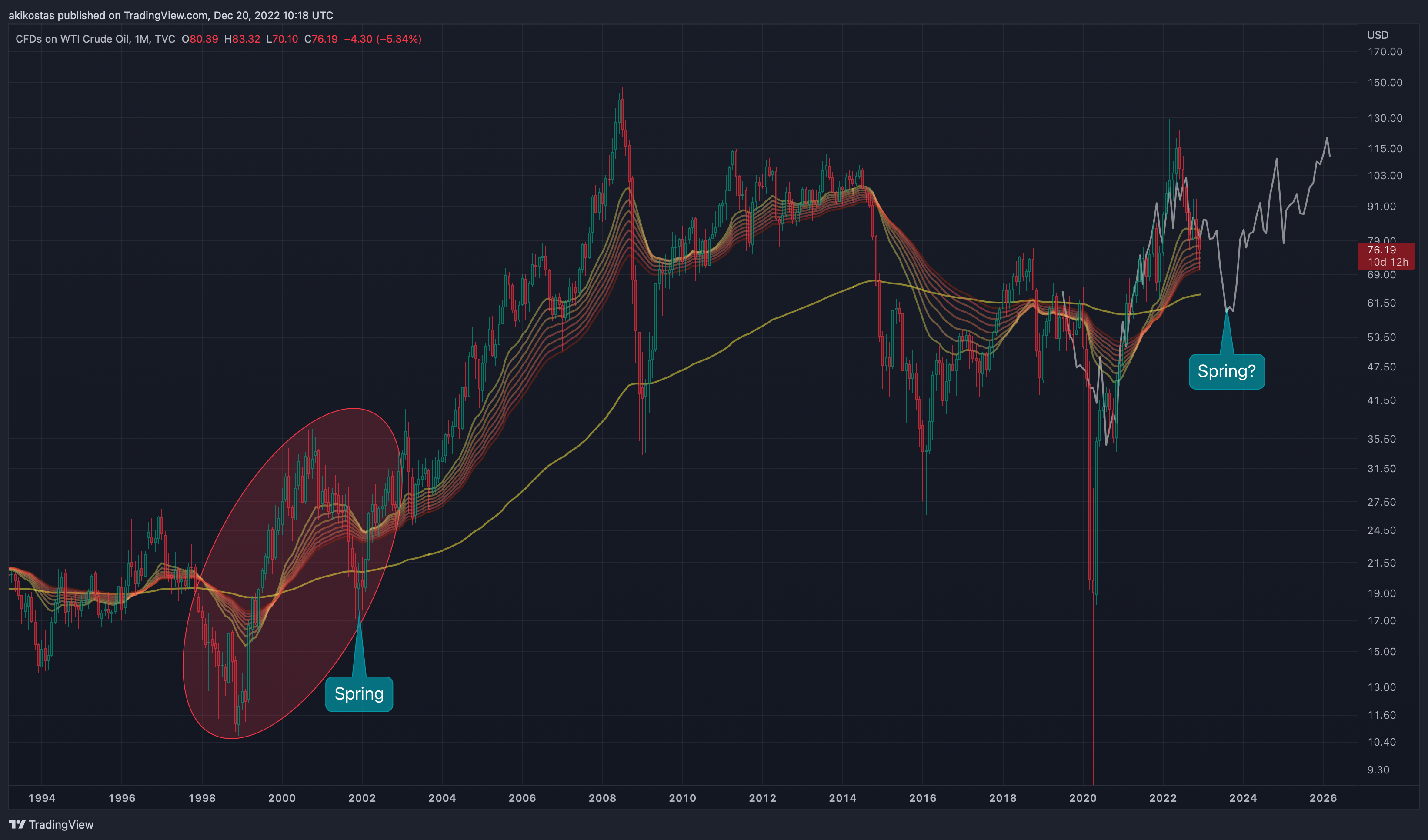 TVC:USOIL Chart Image by akikostas