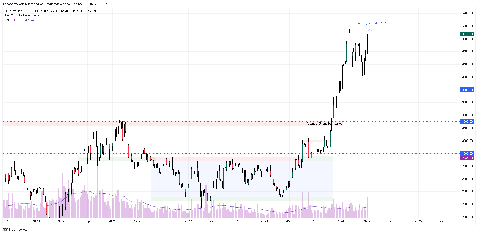 NSE:HEROMOTOCO Chart Image by TheChartereds