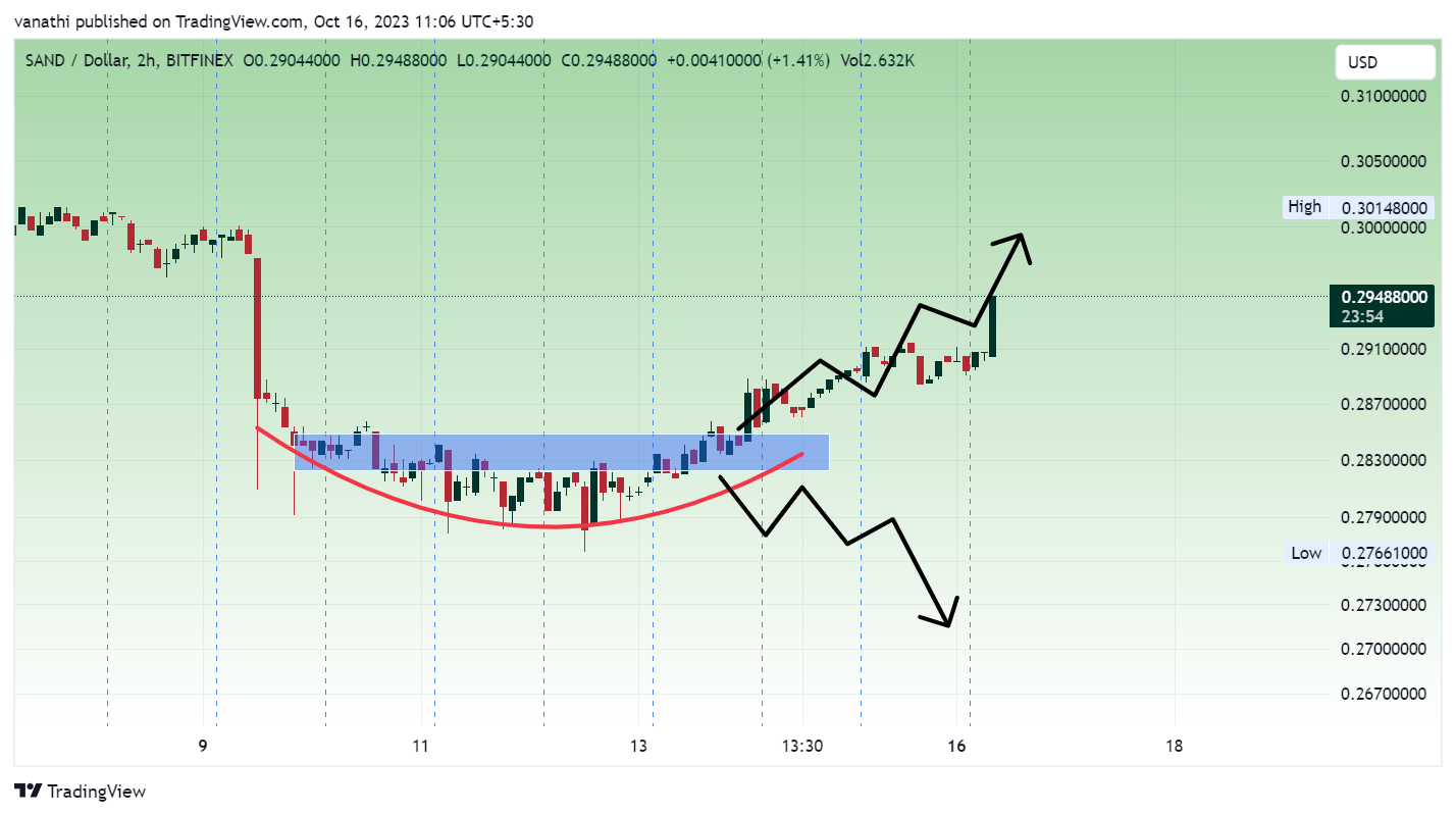 BITFINEX:SANDUSD Chart Image by vanathi