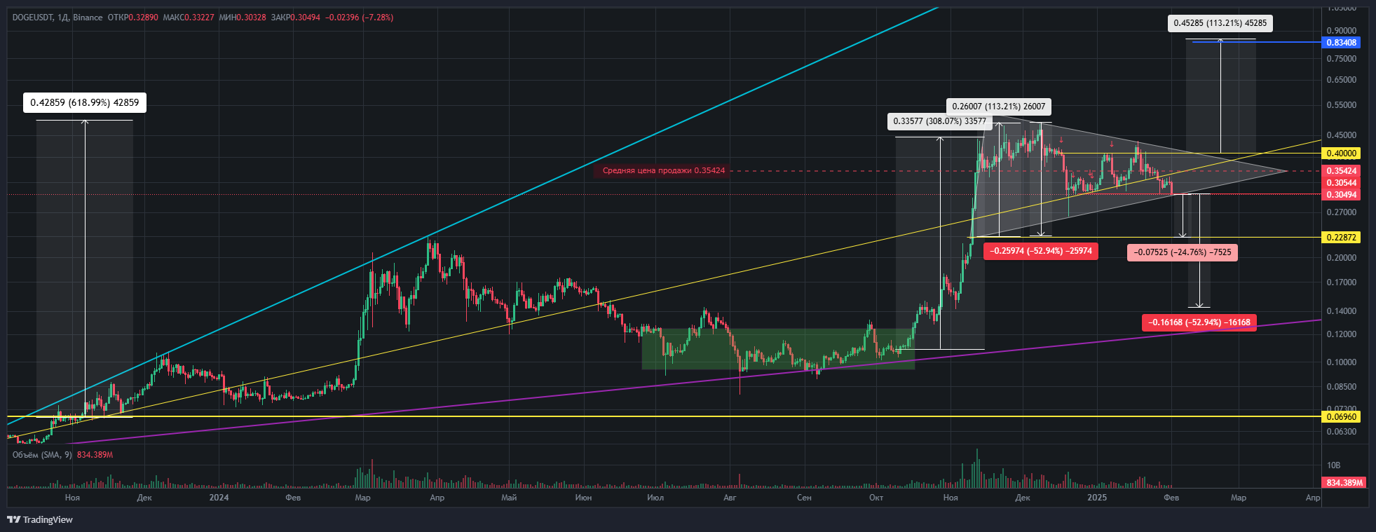 DOGEUSDT@PRICETYPE=LAST Chart Image