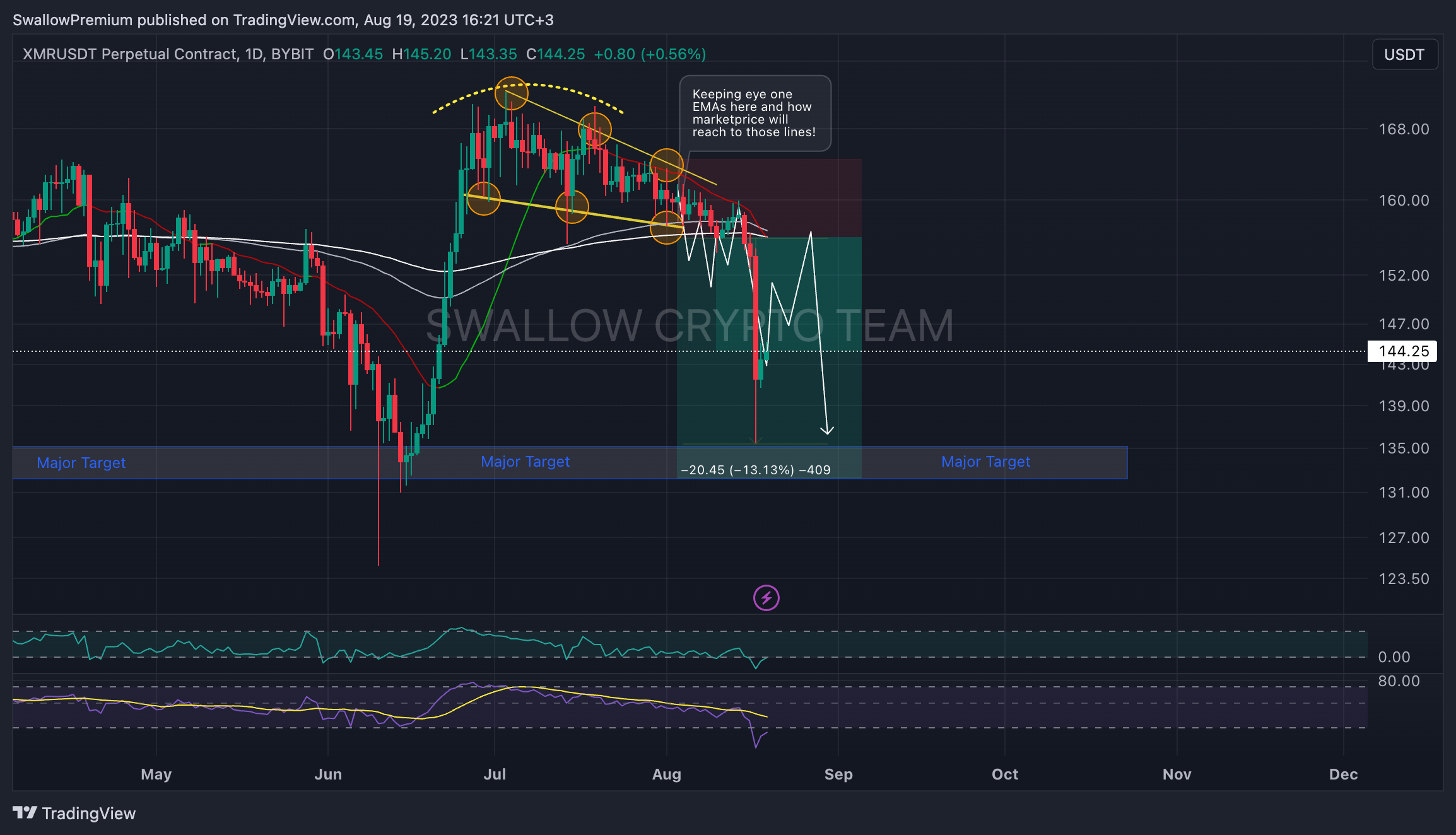 BYBIT:XMRUSDT.P Chart Image by SwallowAcademy