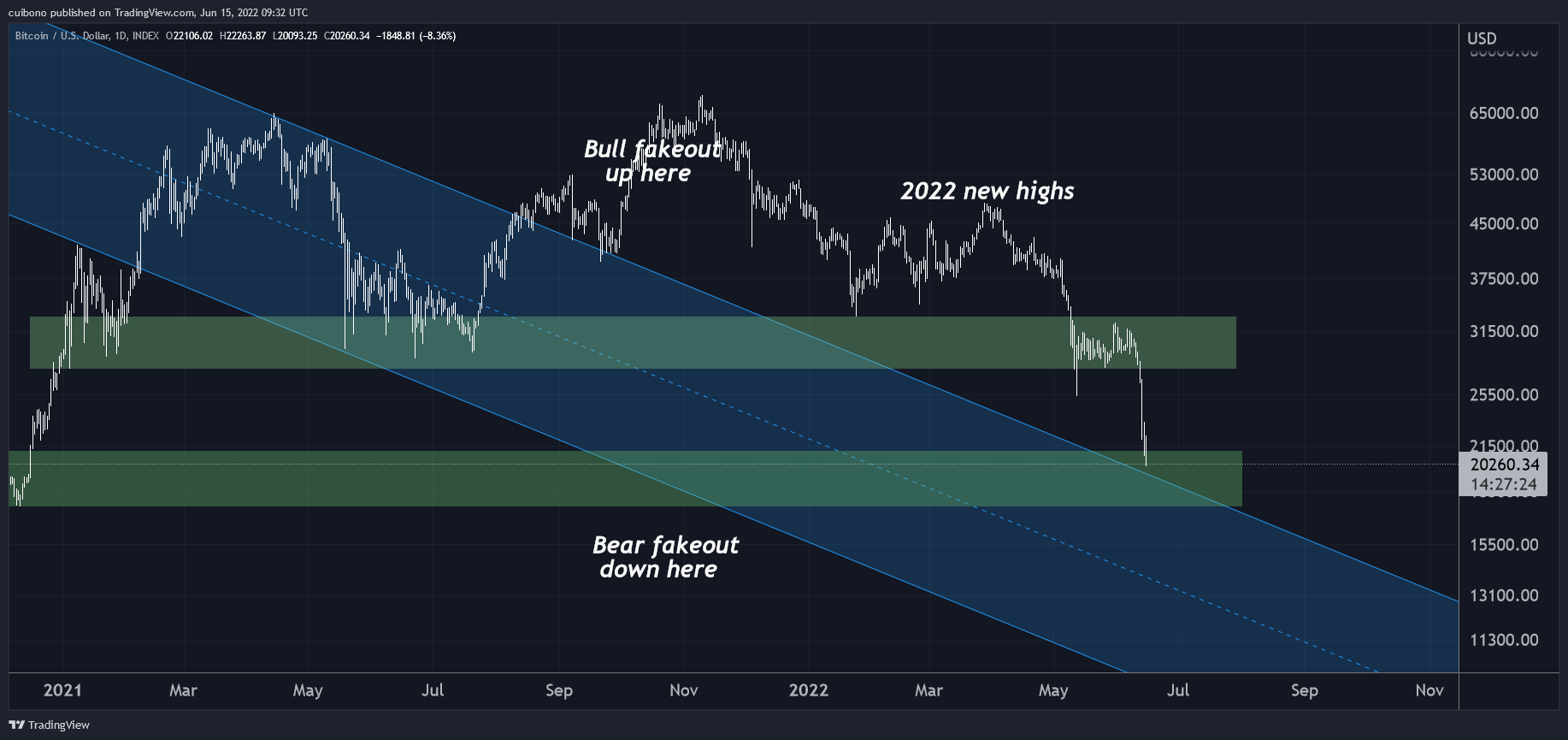 INDEX:BTCUSD Chart Image by cuibono