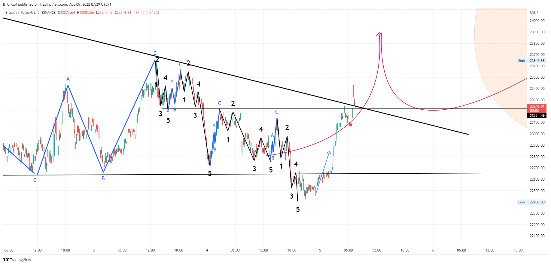 BINANCE:BTCUSDT Chart Image by BTC-XLM
