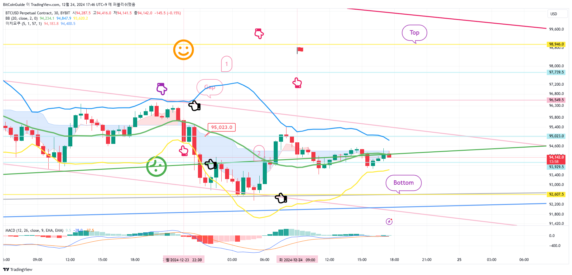 BYBIT:BTCUSD.P Chart Image by BitCoinGuide