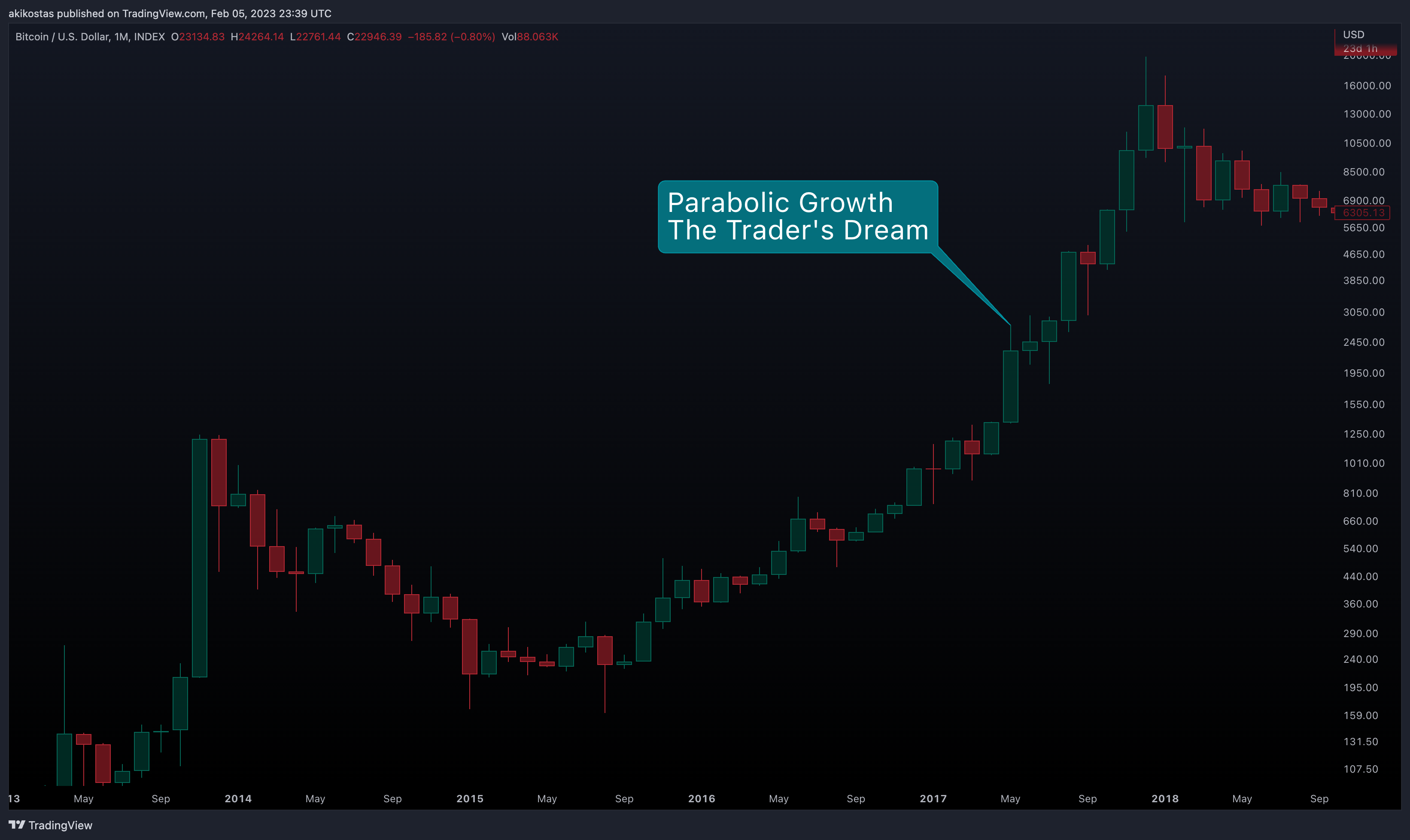 INDEX:BTCUSD Chart Image by akikostas