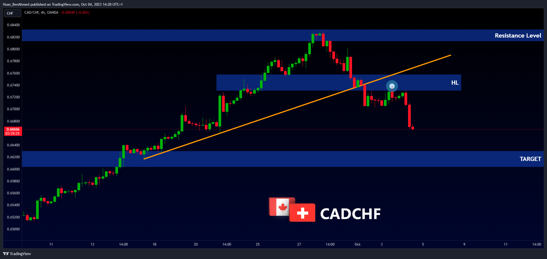 OANDA:CADCHF Chart Image by Hsan_BenAhmed
